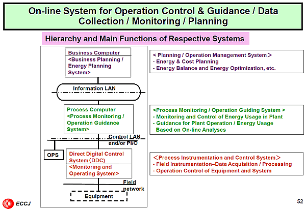 On-line System for Operation Control & Guidance / Data Collection / Monitoring / Planning