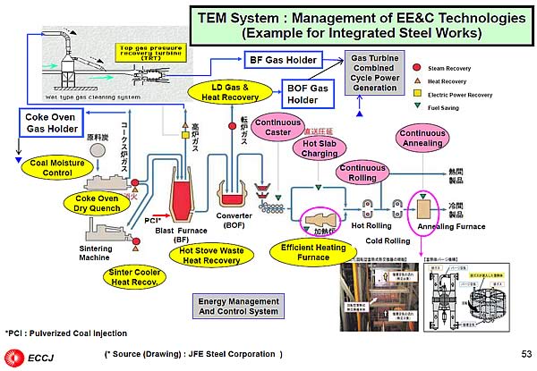 TEM System : Management of EE&C Technologies (Example for Integrated Steel Works)