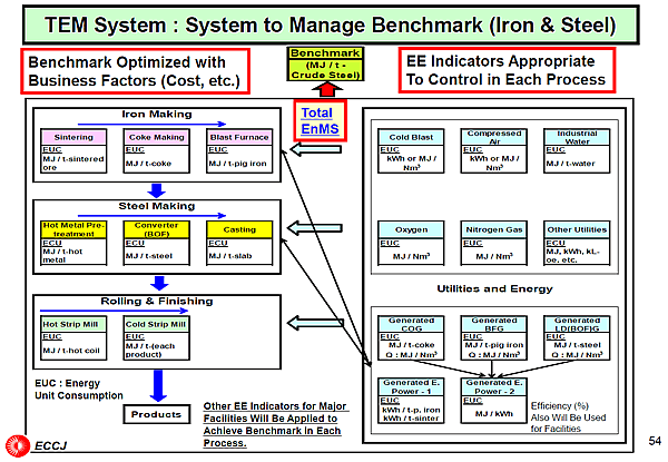 TEM System : System to Manage Benchmark (Iron & Steel)