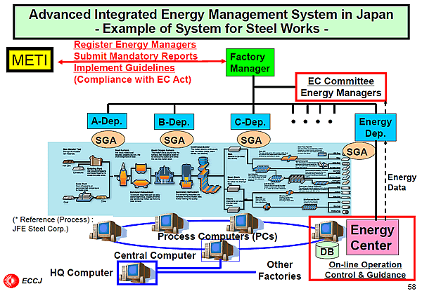 Advanced Integrated Energy Management System in Japan - Example of System for Steel Works -