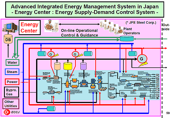 Advanced Integrated Energy Management System in Japan - Energy Center : Energy Supply-Demand Control System -