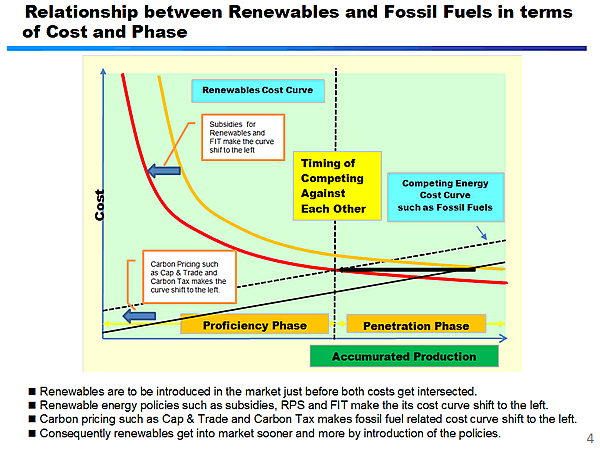 Relationship between Renewables and Fossil Fuels in terms of Cost and Phase