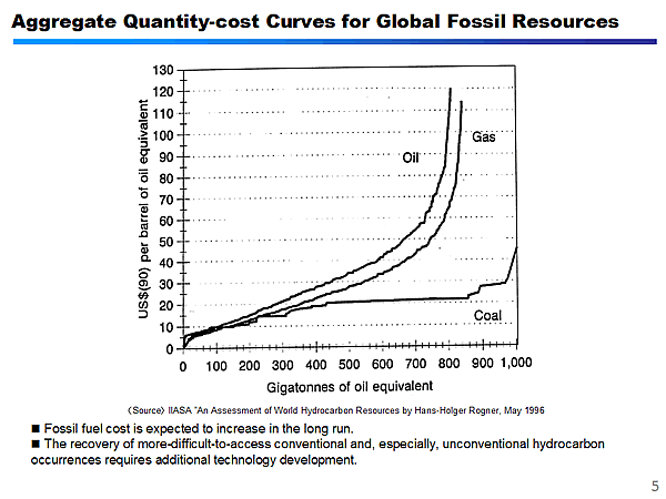 Aggregate Quantity-cost Curves for Global Fossil Resources