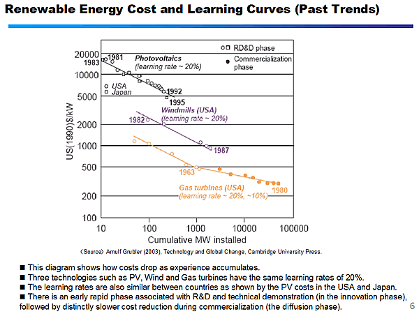 Renewable Energy Cost and Learning Curves (Past Trends)
