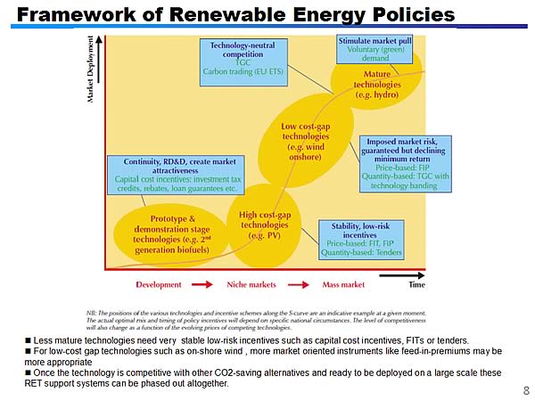 Framework of Renewable Energy Policies