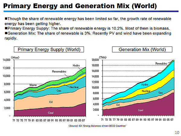 Primary Energy and Generation Mix (World)