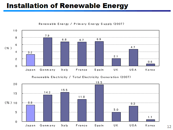 Installation of Renewable Energy