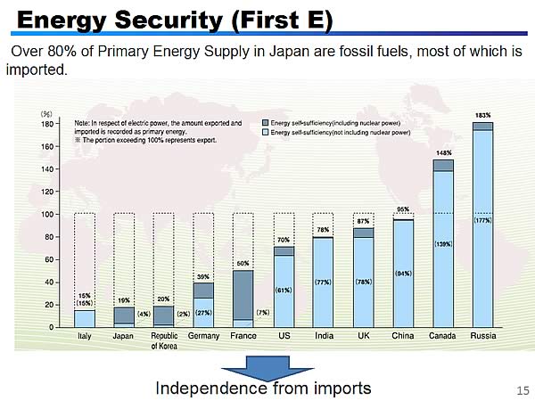 Energy Security (First E)