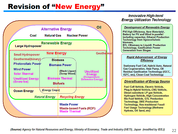 Revision of New Energy