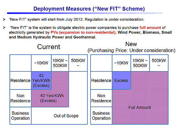 Deployment Measures (New FIT Scheme)