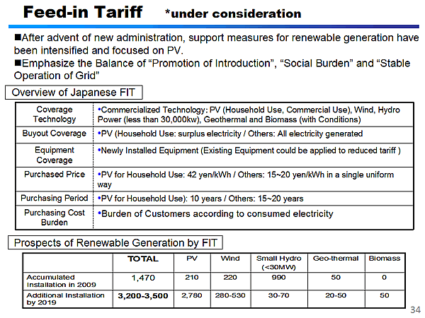 Feed-in Tariff *under consideration