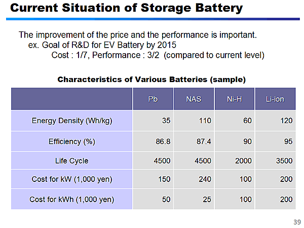 Current Situation of Storage Battery