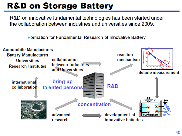 R&D on Storage Battery