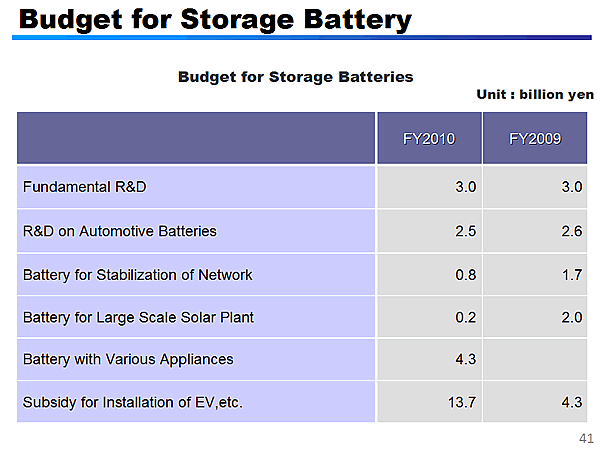 Budget for Storage Battery