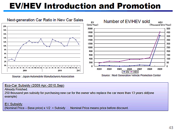 EV/HEV Introduction and Promotion