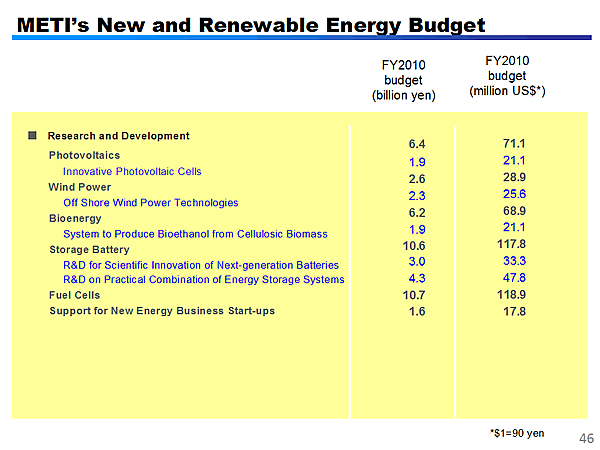 METIs New and Renewable Energy Budget