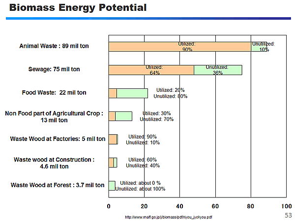 Biomass Energy Potential