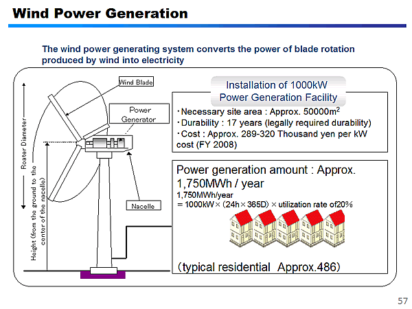 Wind Power Generation / The wind power generating system converts the power of blade rotation produced by wind into electricity