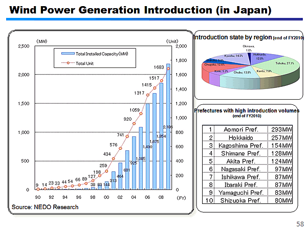 Wind Power Generation Introduction (in Japan)