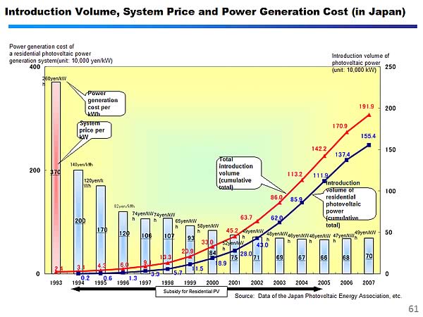 Introduction Volume, System Price and Power Generation Cost (in Japan)