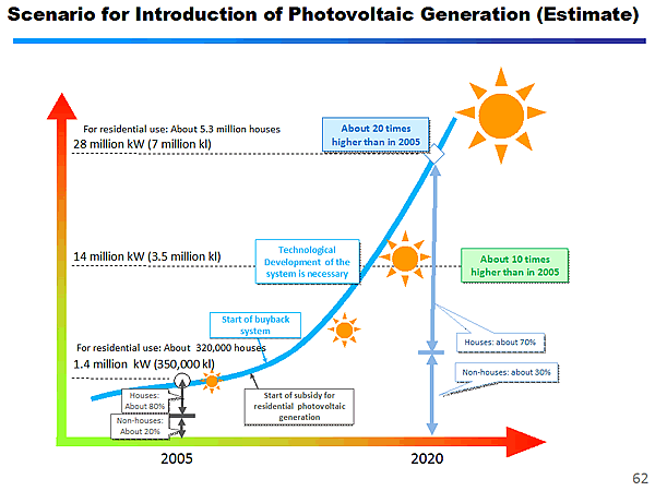 Scenario for Introduction of Photovoltaic Generation (Estimate)