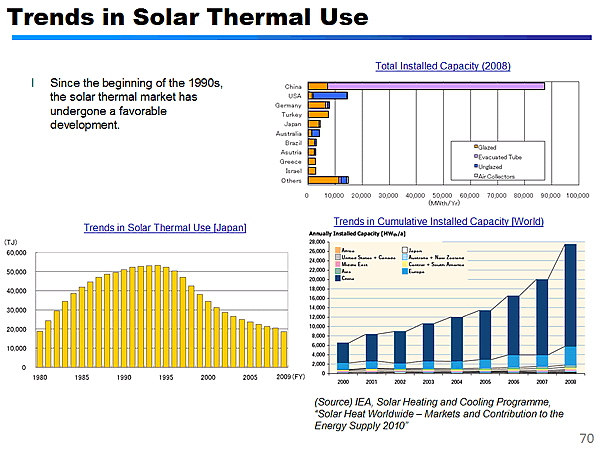Trends in Solar Thermal Use