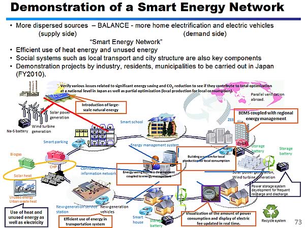 Demonstration of a Smart Energy Network