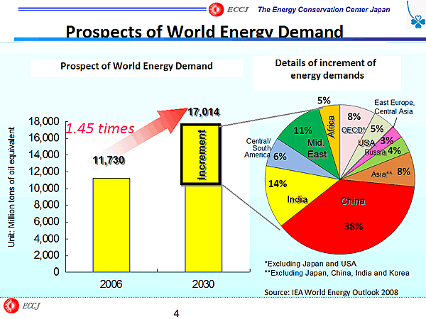 Prospects of World Energy Demand