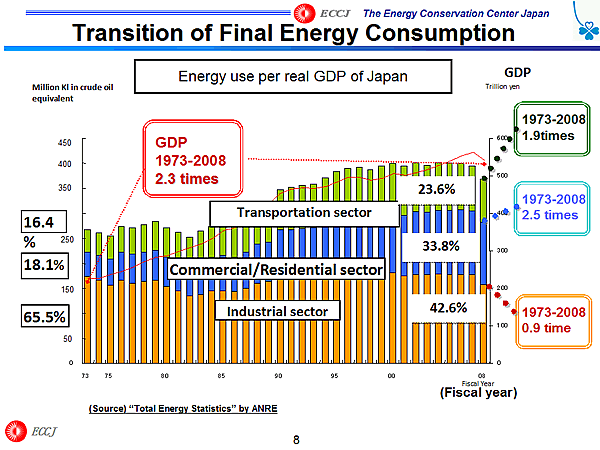 Transition of Final Energy Consumption