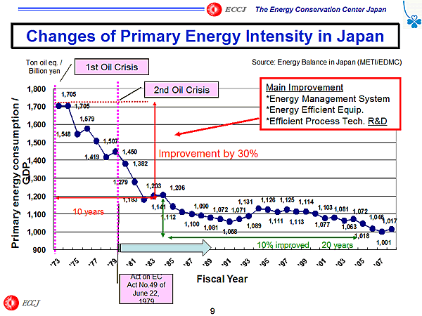 Changes of Primary Energy Intensity in Japan