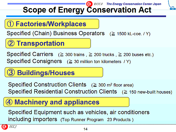 Scope of Energy Conservation Act