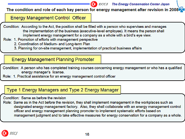 The condition and role of each key person for energy management after revision in 2008