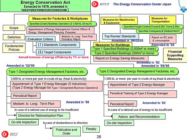 Energy Conservation Act [enacted in 1979, amended in 1983/1993/1998/2002/2005/2008]