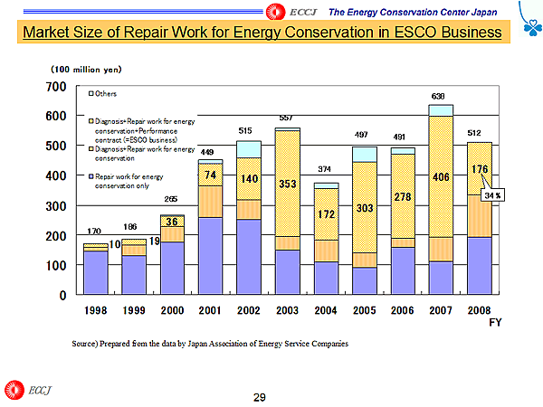 Market Size of Repair Work for Energy Conservation in ESCO Business 