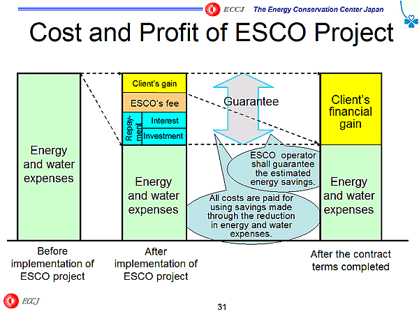 Cost and Profit of ESCO Project