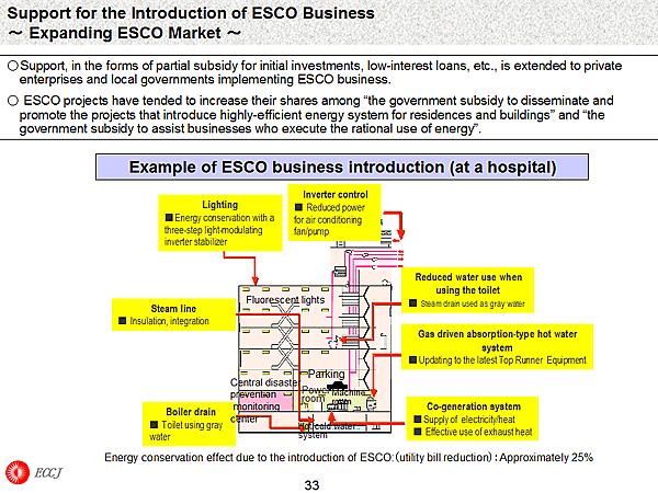 Support for the Introduction of ESCO Business - Expanding ESCO Market -