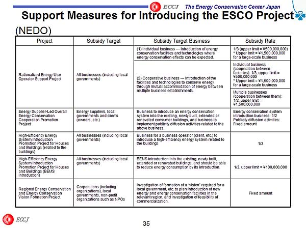 Support Measures for Introducing the ESCO Project / (NEDO)