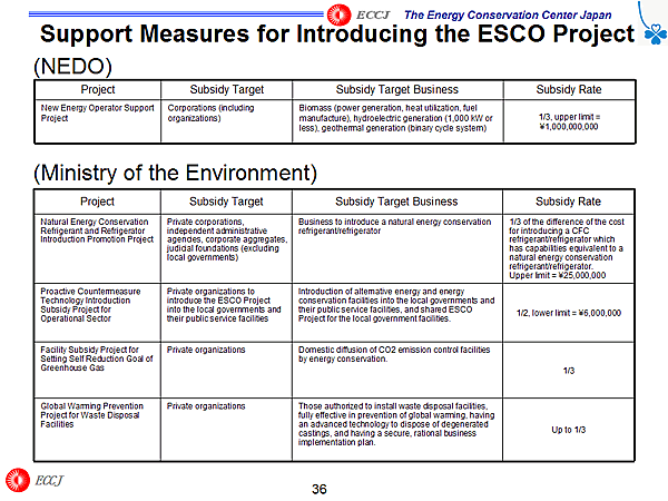 Support Measures for Introducing the ESCO Project / (NEDO) / (Ministry of the Environment)