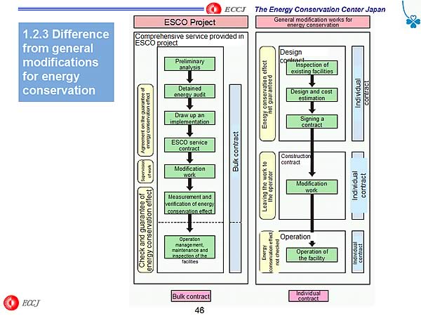 1.2.3 Difference from general modifications for energy conservation