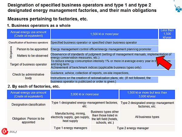 Designation of specified business operators and type 1 and type 2 designated energy management factories, and their main obligations
