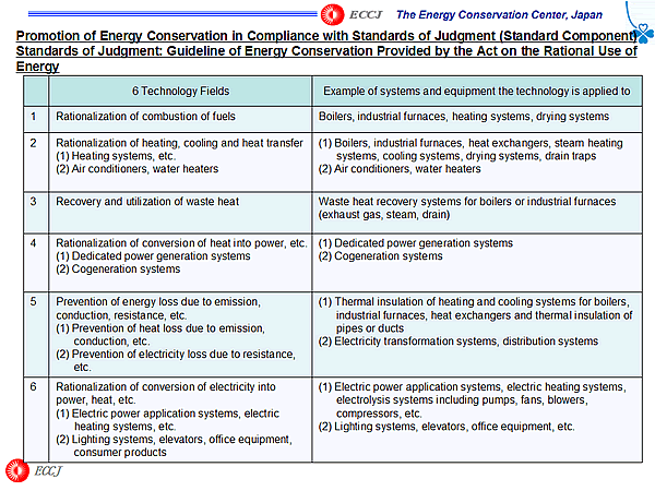 Promotion of Energy Conservation in Compliance with Standards of Judgment (Standard Component) Standards of Judgment: Guideline of Energy Conservation Provided by the Act on the Rational Use of Energy