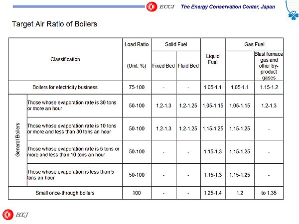 Target Air Ratio of Boilers