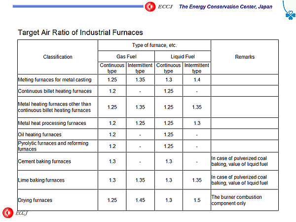 Target Air Ratio of Industrial Furnaces 