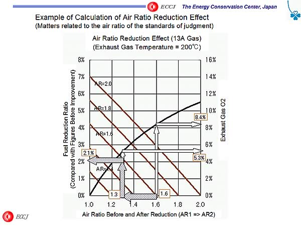 Example of Calculation of Air Ratio Reduction Effect