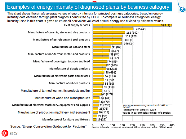 Examples of energy intensity of diagnosed plants by business category 