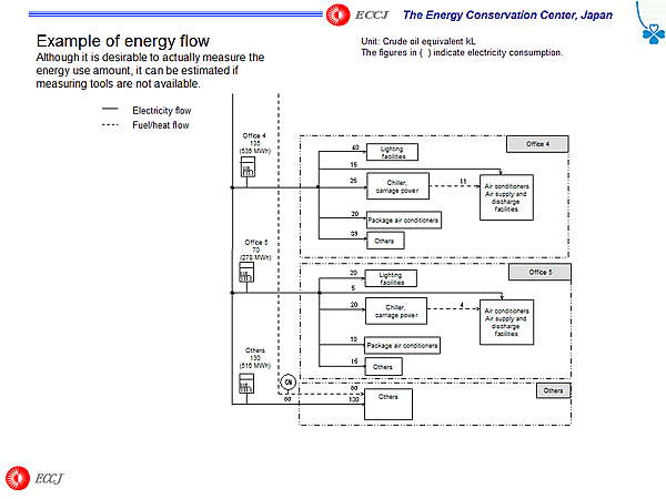 Example of energy flow