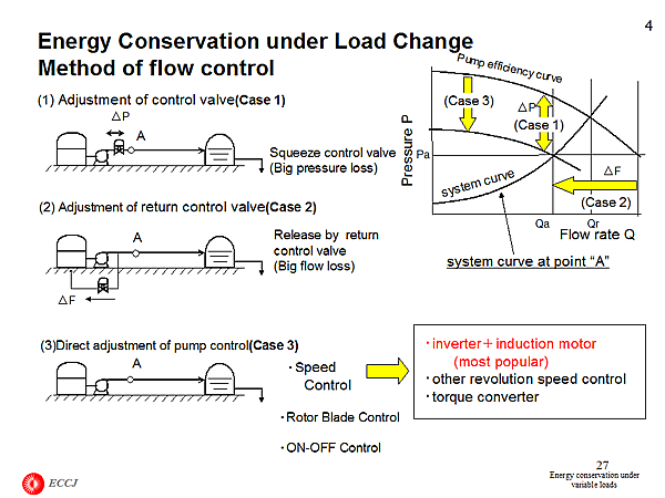 Energy Conservation under Load Change Method of flow control