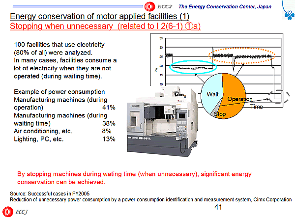 Energy conservation of motor applied facilities (1) Stopping when unnecessary (related to I 2(6-1) (1)a)