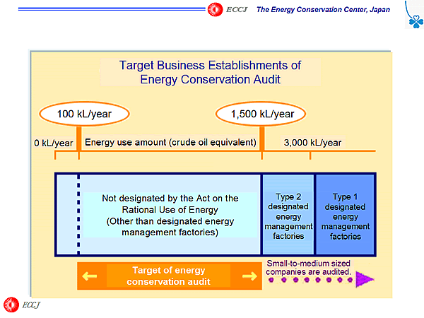 Target Business Establishments of Energy Conservation Audit