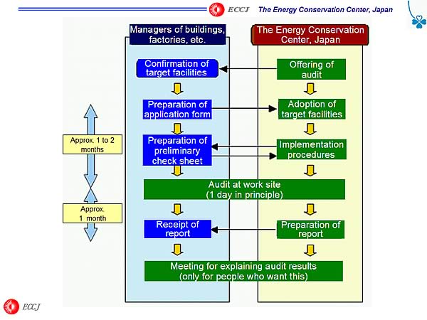 Managers of buildings, factories, etc. /  The Energy Conservation Center, Japan